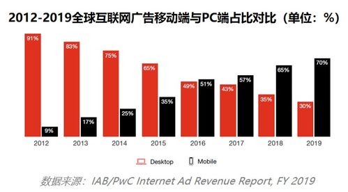 中美互联网营销差异研读 从策略到执行的全方位分析